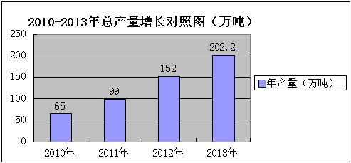 2013年全國食用菌工廠化生產及市場情況調研報告（上）廣告設計方案